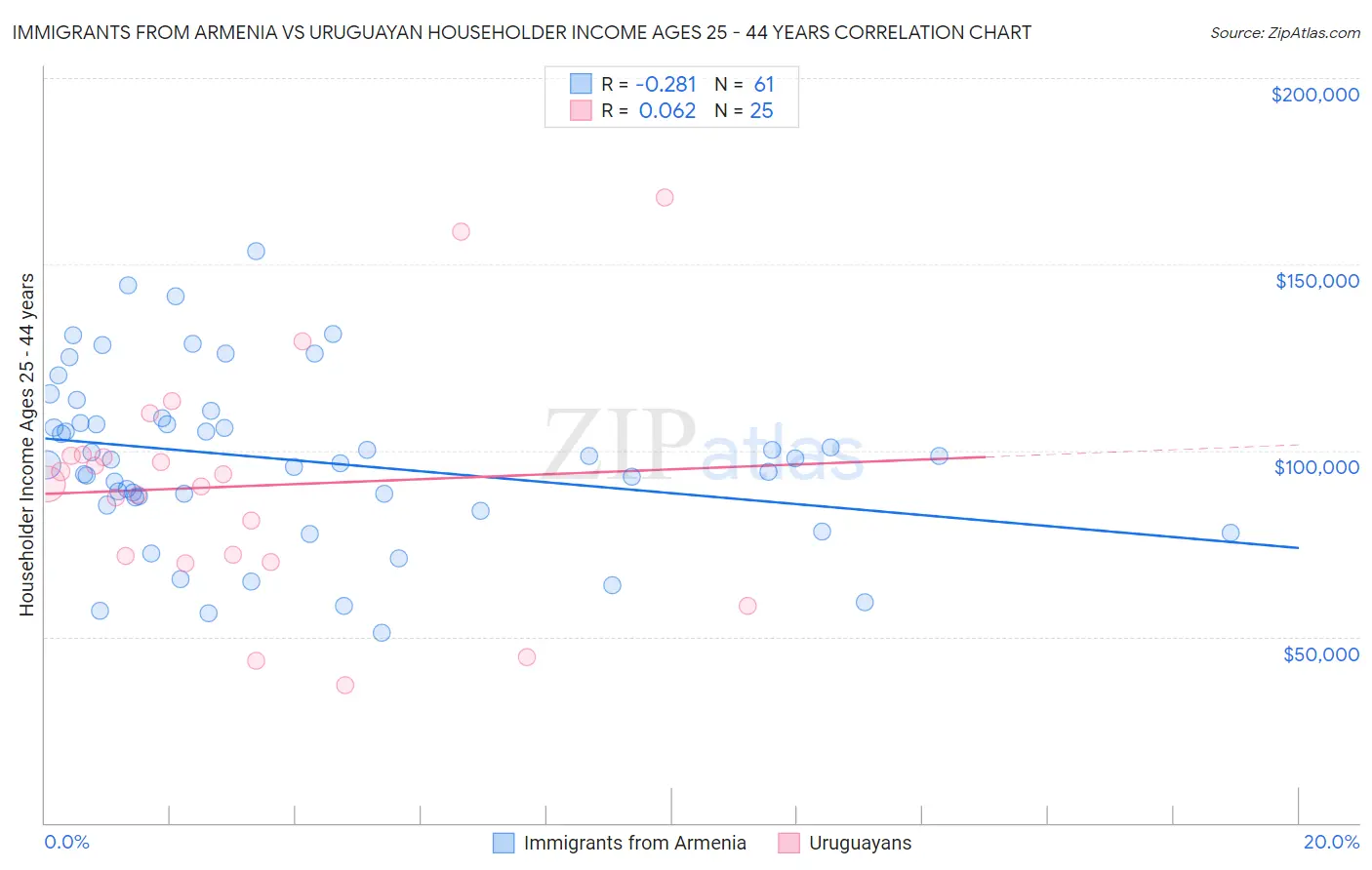 Immigrants from Armenia vs Uruguayan Householder Income Ages 25 - 44 years