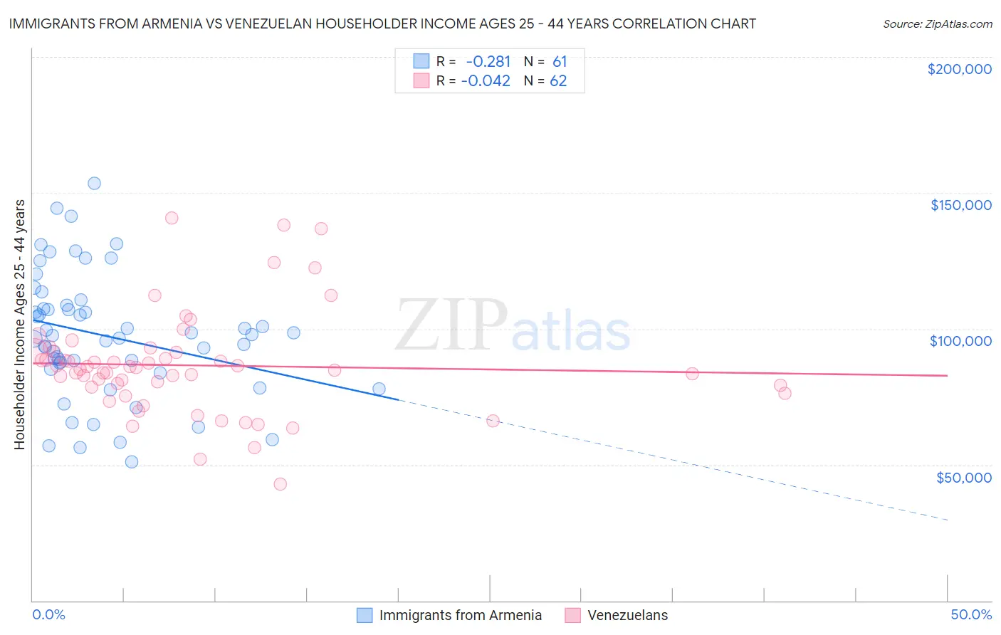 Immigrants from Armenia vs Venezuelan Householder Income Ages 25 - 44 years