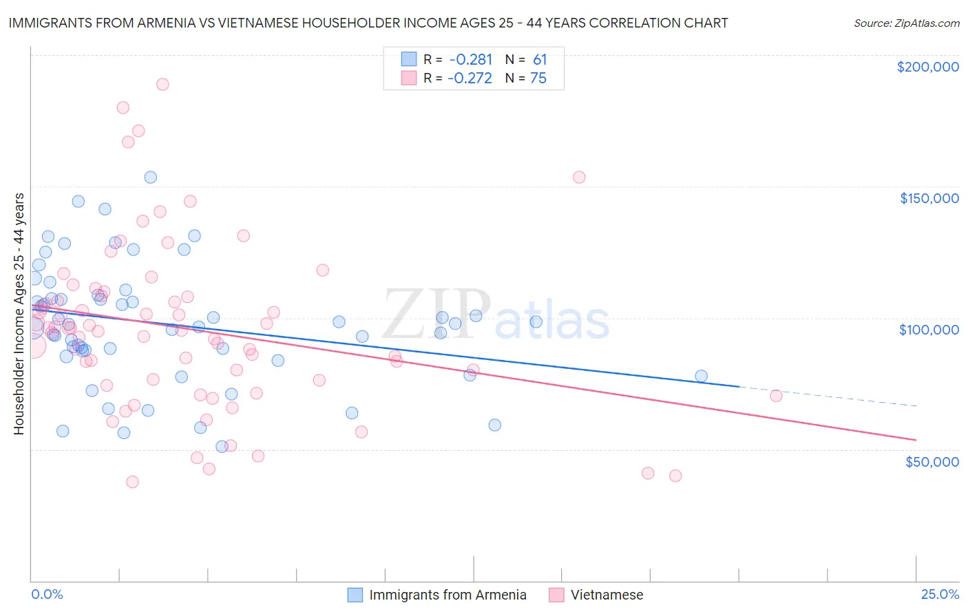 Immigrants from Armenia vs Vietnamese Householder Income Ages 25 - 44 years