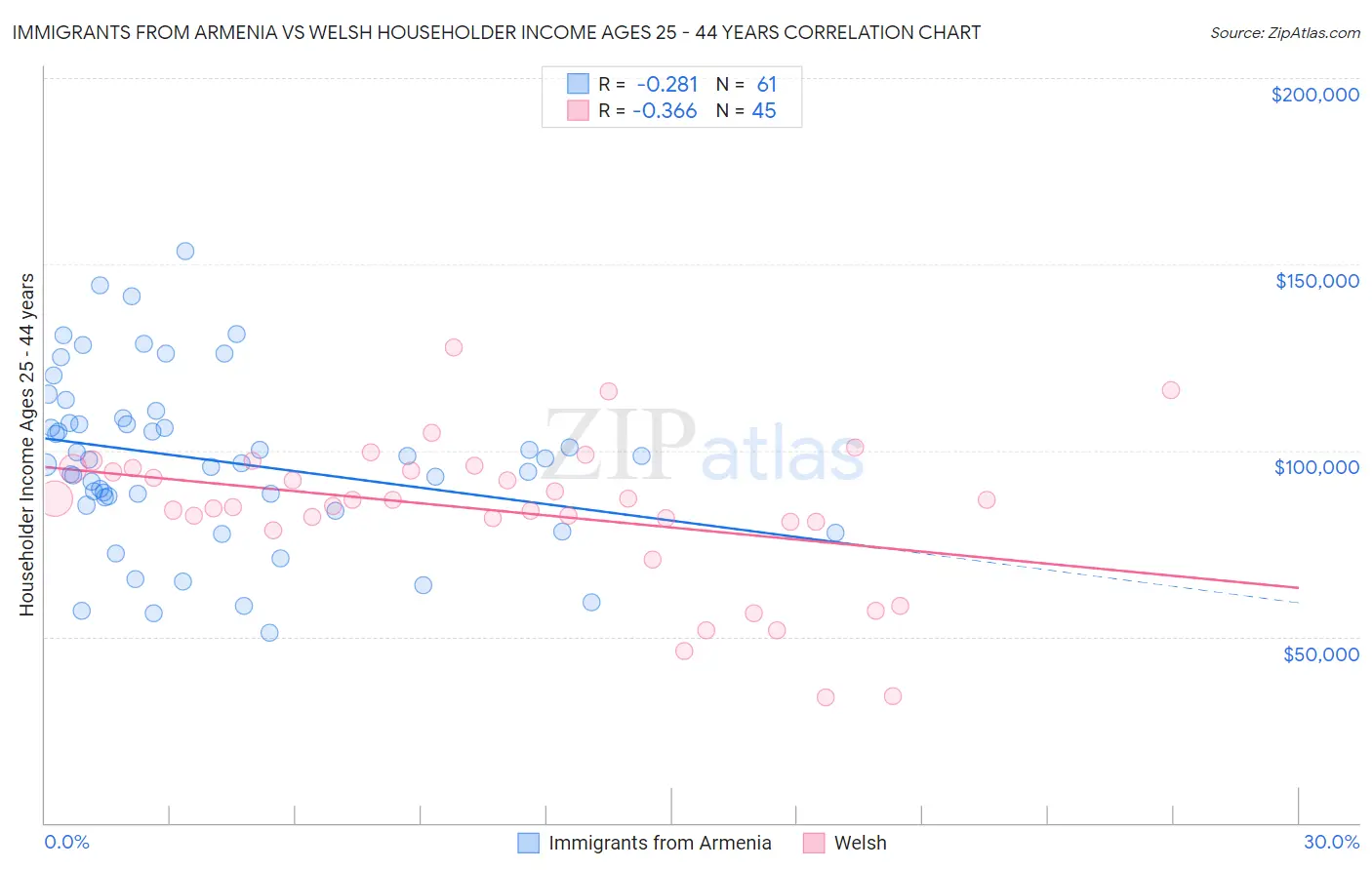 Immigrants from Armenia vs Welsh Householder Income Ages 25 - 44 years