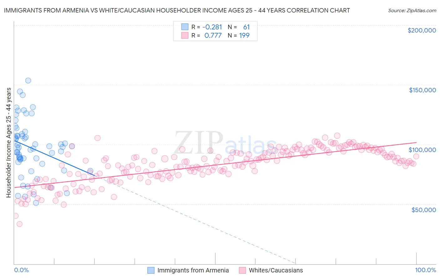 Immigrants from Armenia vs White/Caucasian Householder Income Ages 25 - 44 years