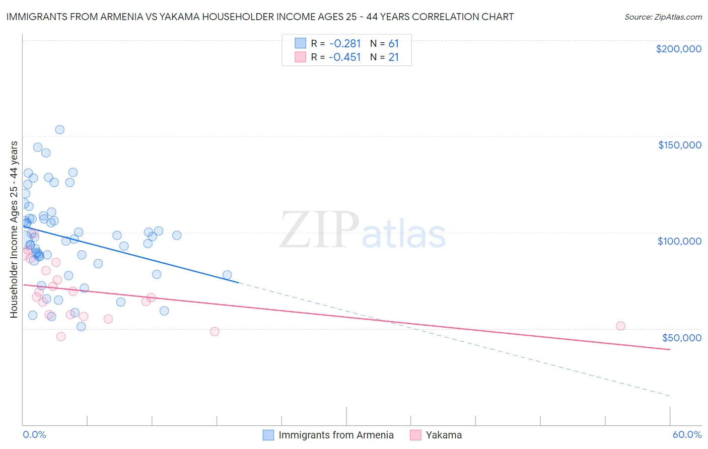 Immigrants from Armenia vs Yakama Householder Income Ages 25 - 44 years