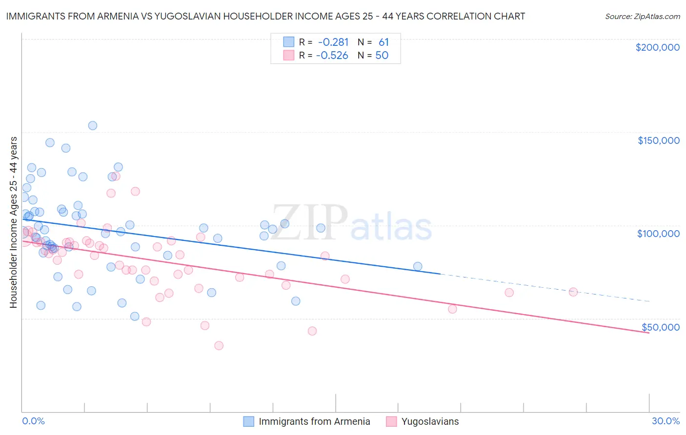 Immigrants from Armenia vs Yugoslavian Householder Income Ages 25 - 44 years