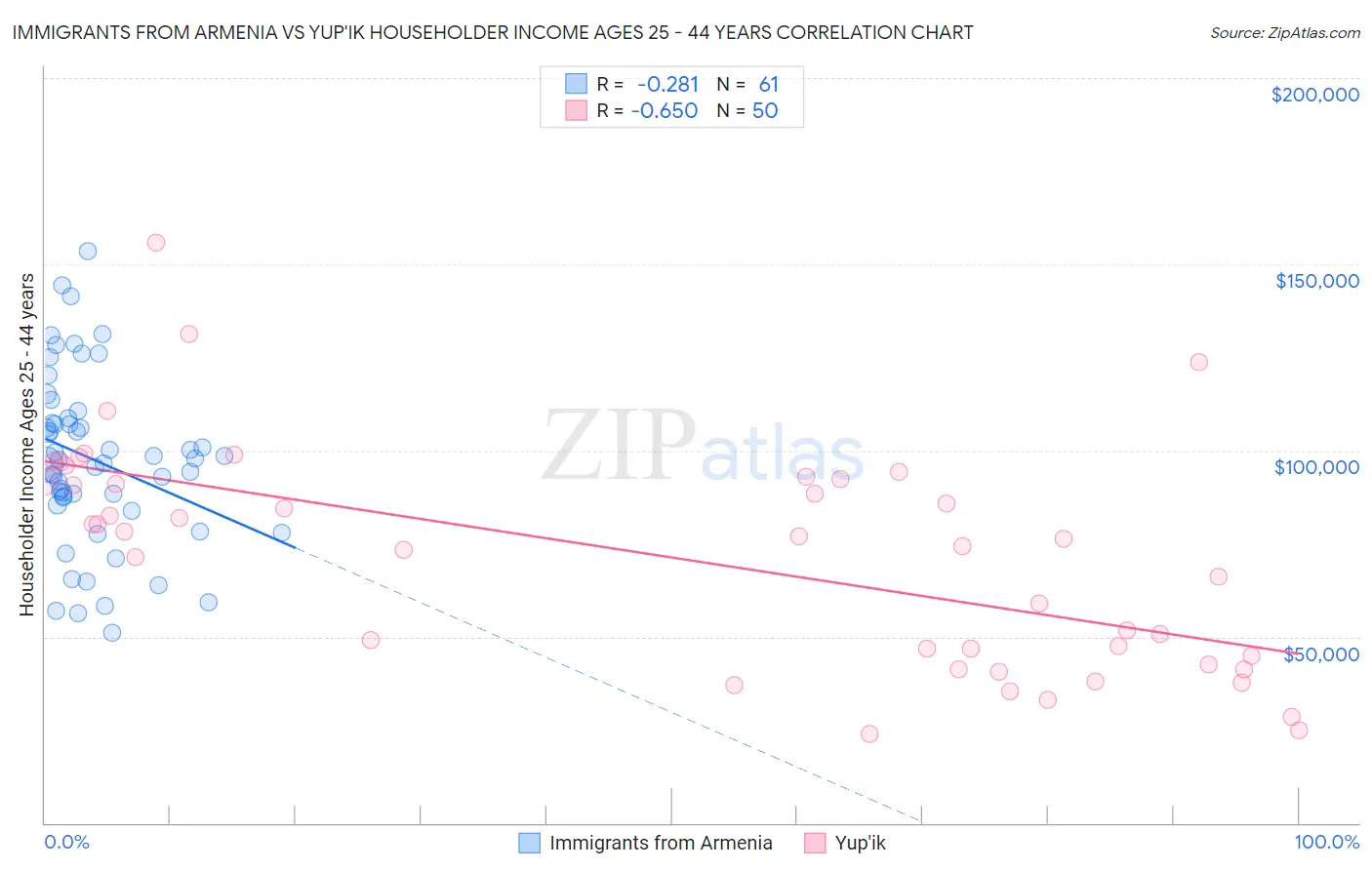 Immigrants from Armenia vs Yup'ik Householder Income Ages 25 - 44 years