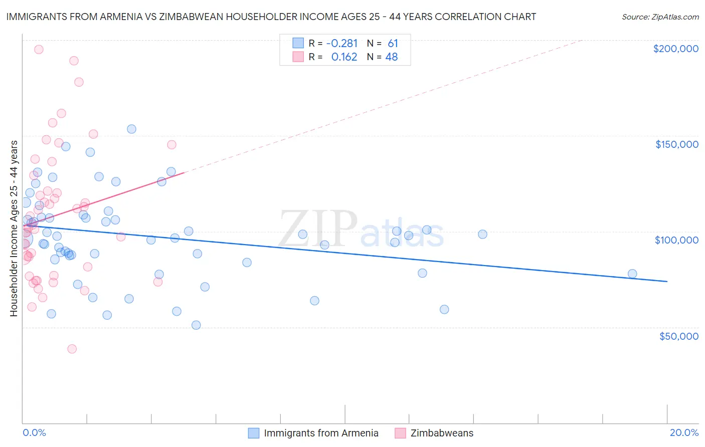 Immigrants from Armenia vs Zimbabwean Householder Income Ages 25 - 44 years