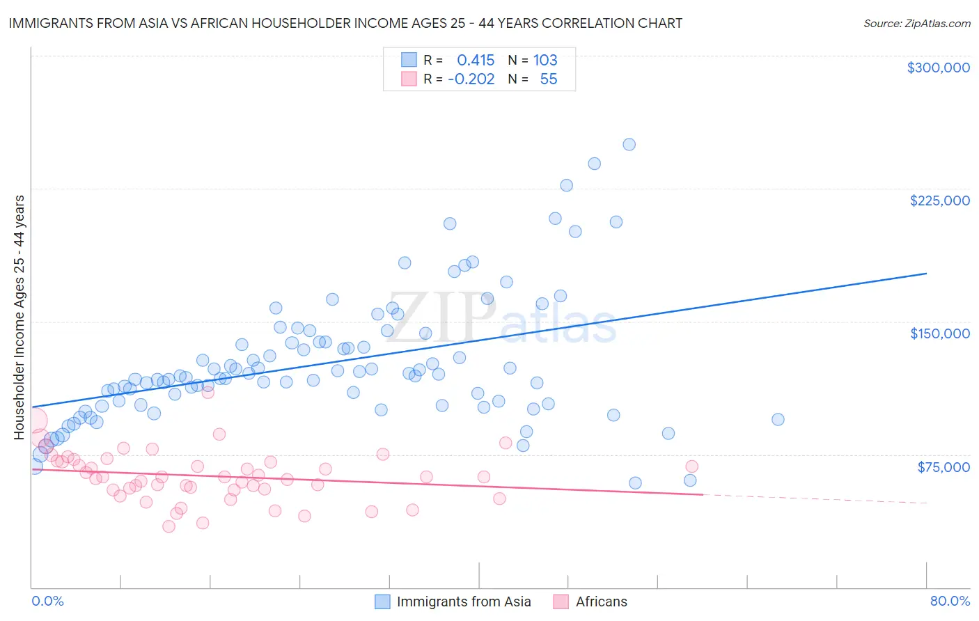 Immigrants from Asia vs African Householder Income Ages 25 - 44 years