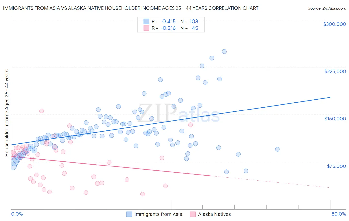 Immigrants from Asia vs Alaska Native Householder Income Ages 25 - 44 years