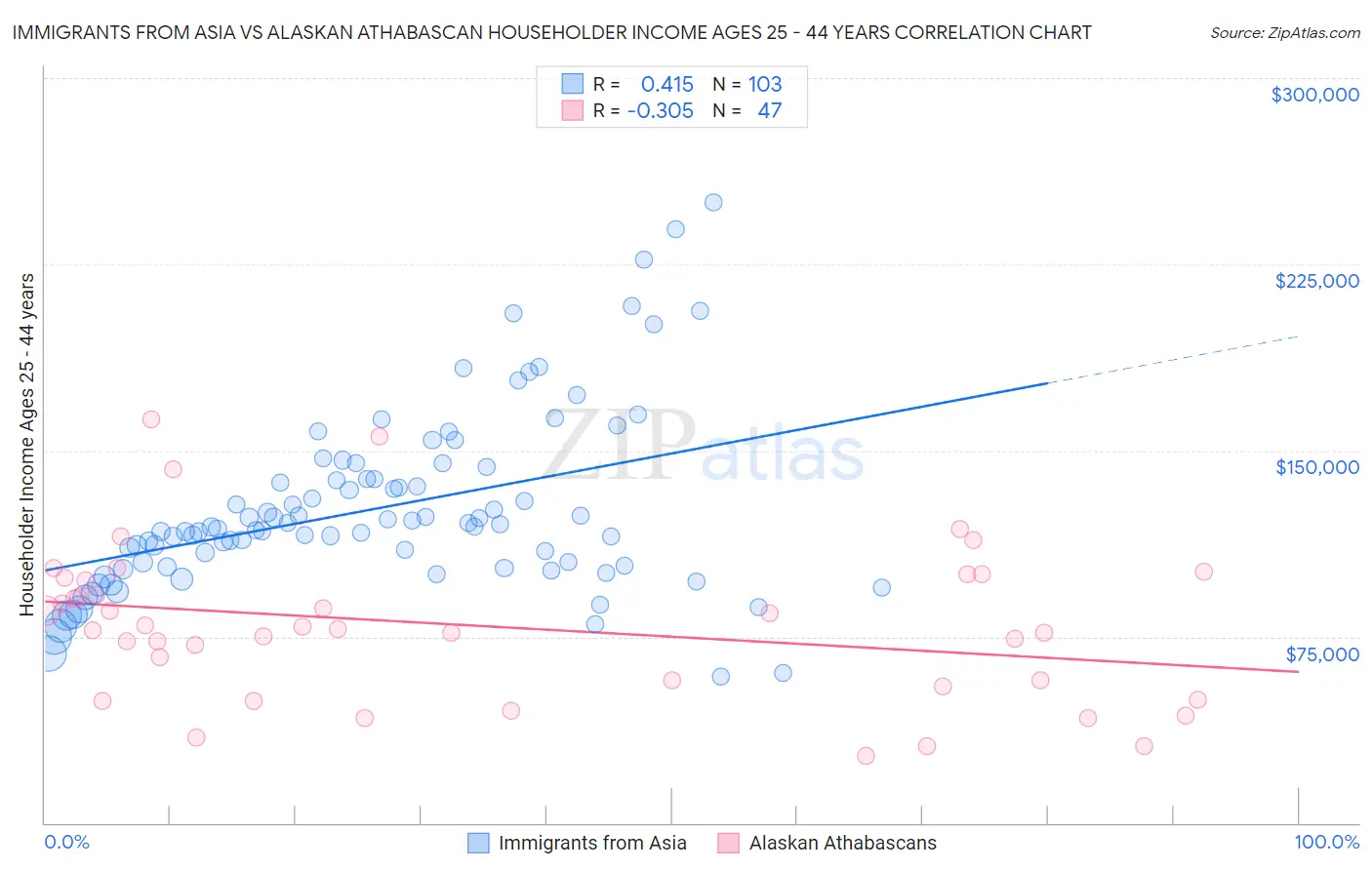 Immigrants from Asia vs Alaskan Athabascan Householder Income Ages 25 - 44 years