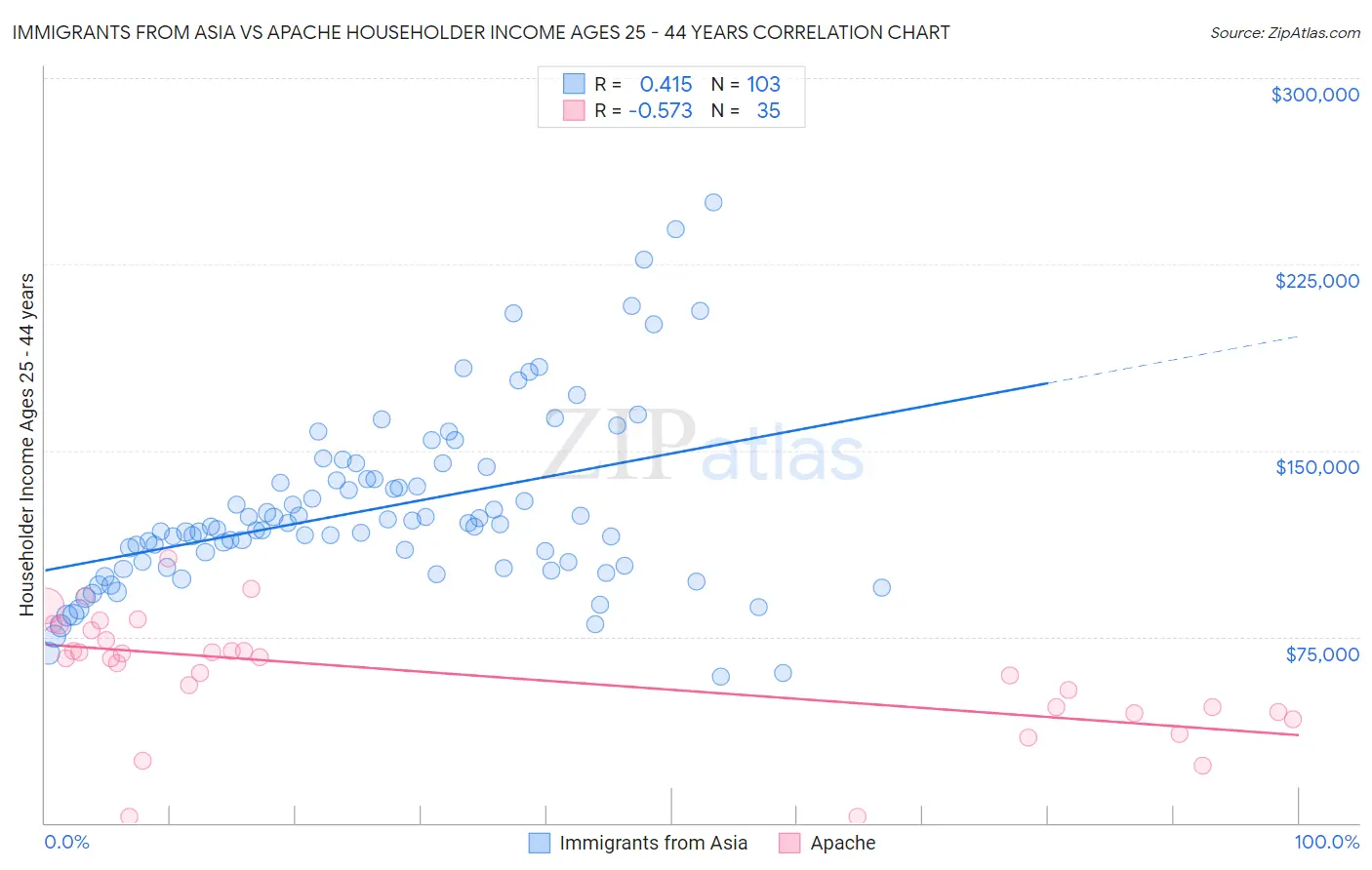 Immigrants from Asia vs Apache Householder Income Ages 25 - 44 years