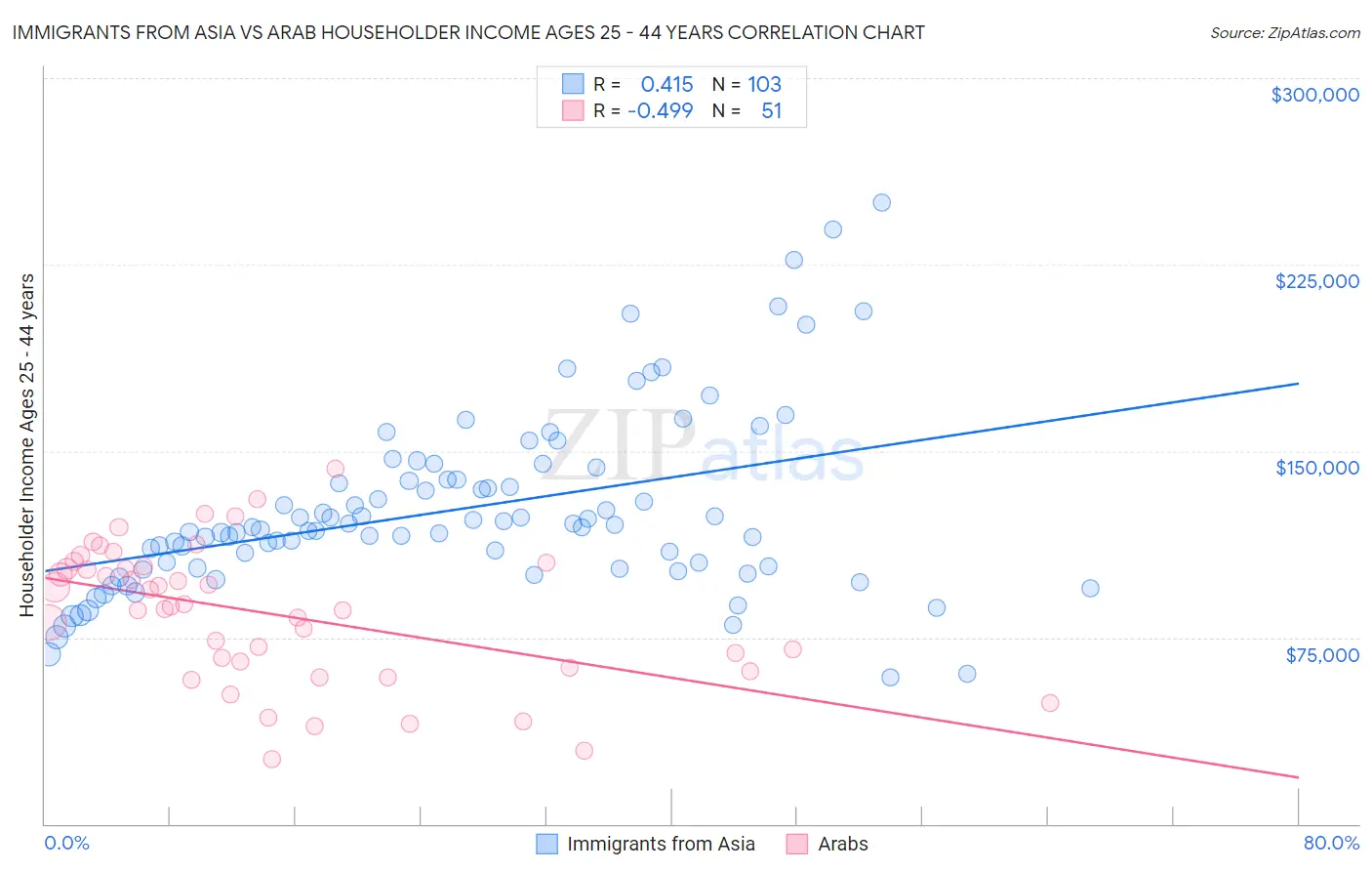 Immigrants from Asia vs Arab Householder Income Ages 25 - 44 years