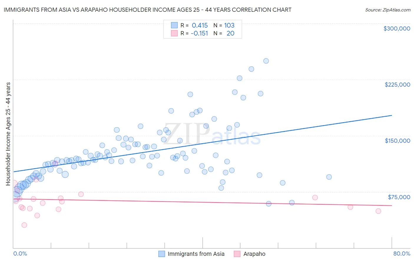 Immigrants from Asia vs Arapaho Householder Income Ages 25 - 44 years