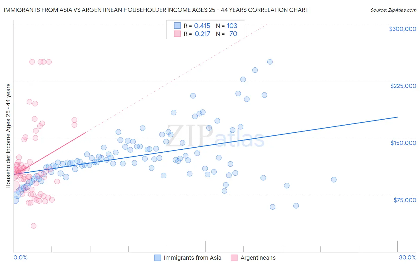 Immigrants from Asia vs Argentinean Householder Income Ages 25 - 44 years