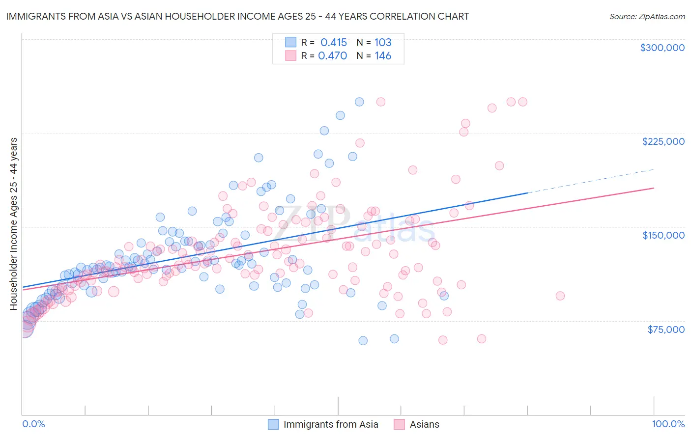 Immigrants from Asia vs Asian Householder Income Ages 25 - 44 years