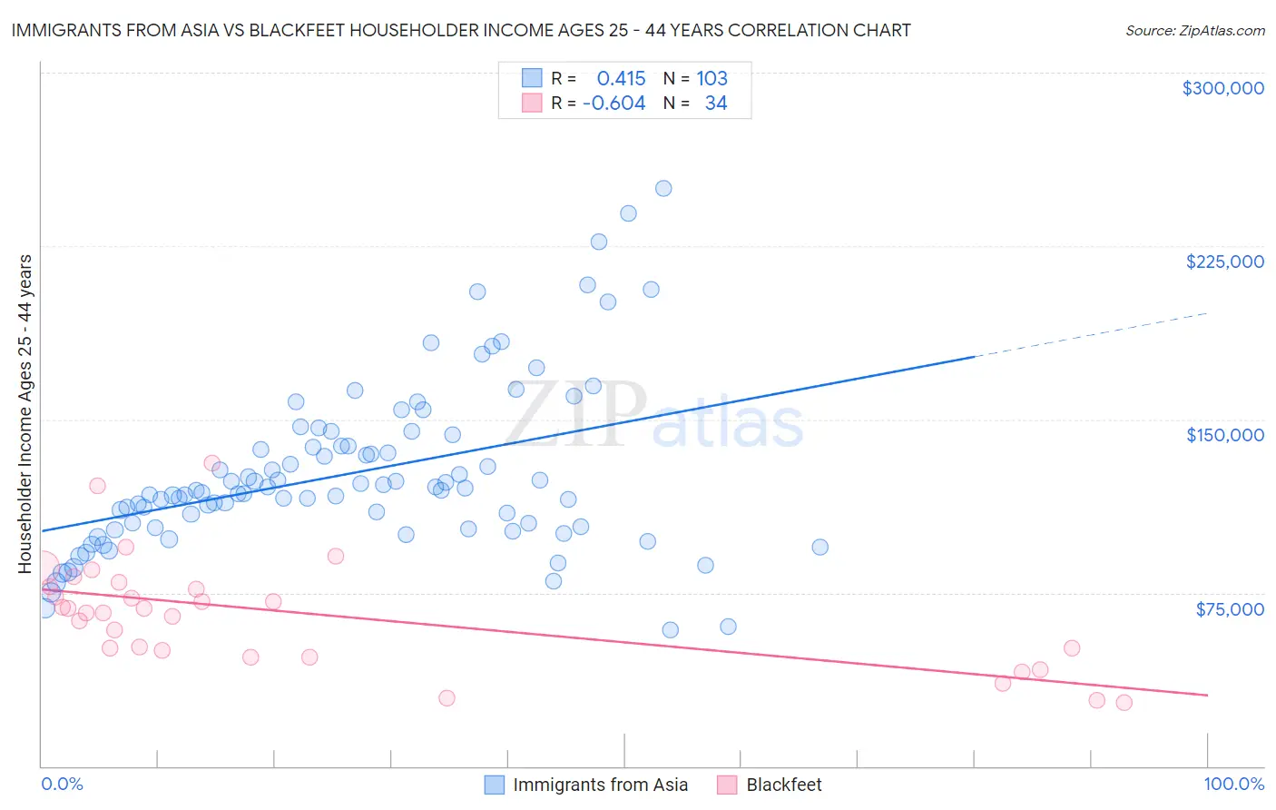 Immigrants from Asia vs Blackfeet Householder Income Ages 25 - 44 years