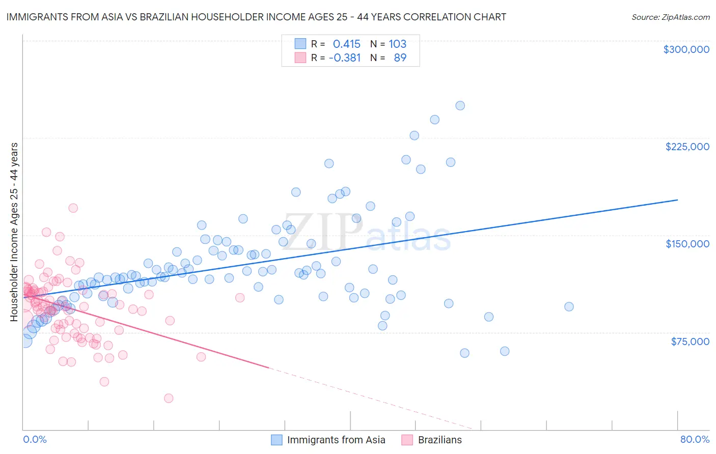 Immigrants from Asia vs Brazilian Householder Income Ages 25 - 44 years