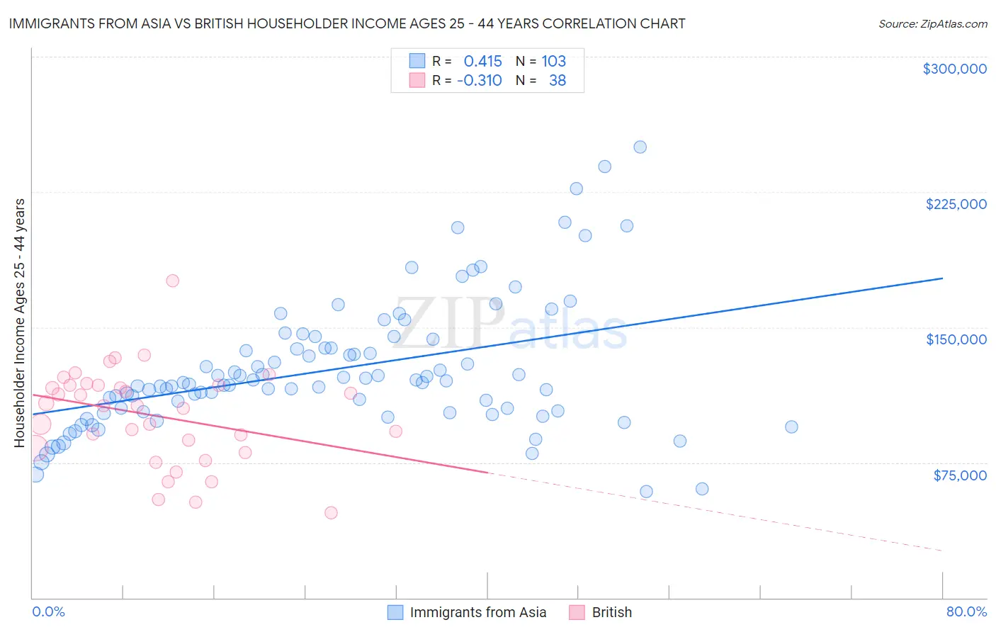 Immigrants from Asia vs British Householder Income Ages 25 - 44 years