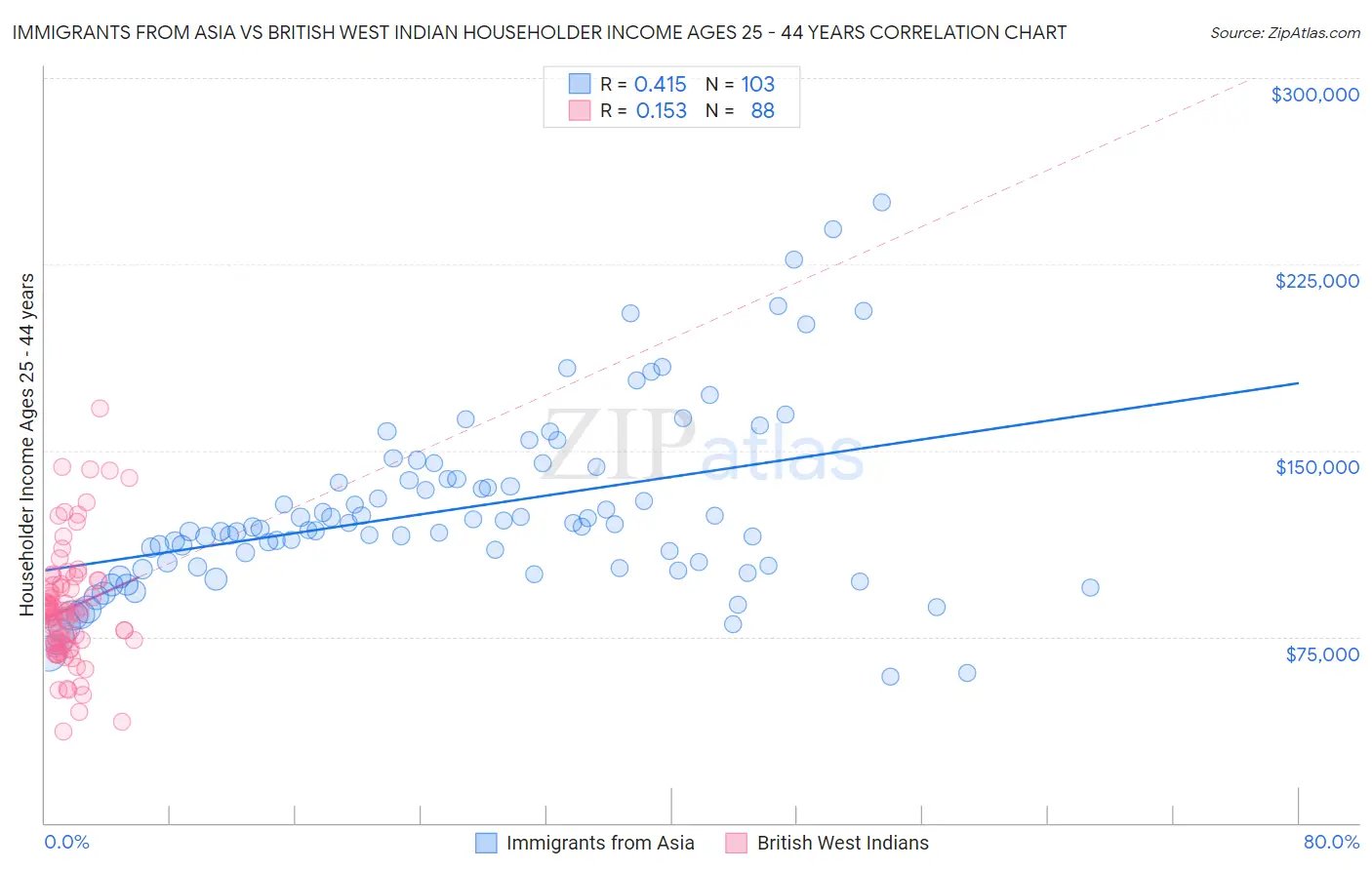 Immigrants from Asia vs British West Indian Householder Income Ages 25 - 44 years
