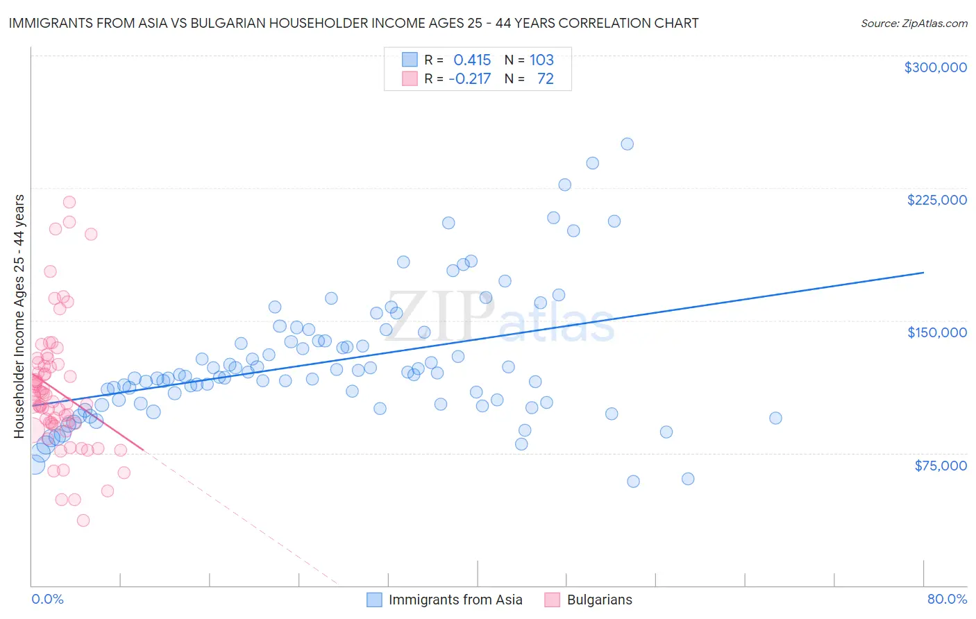 Immigrants from Asia vs Bulgarian Householder Income Ages 25 - 44 years