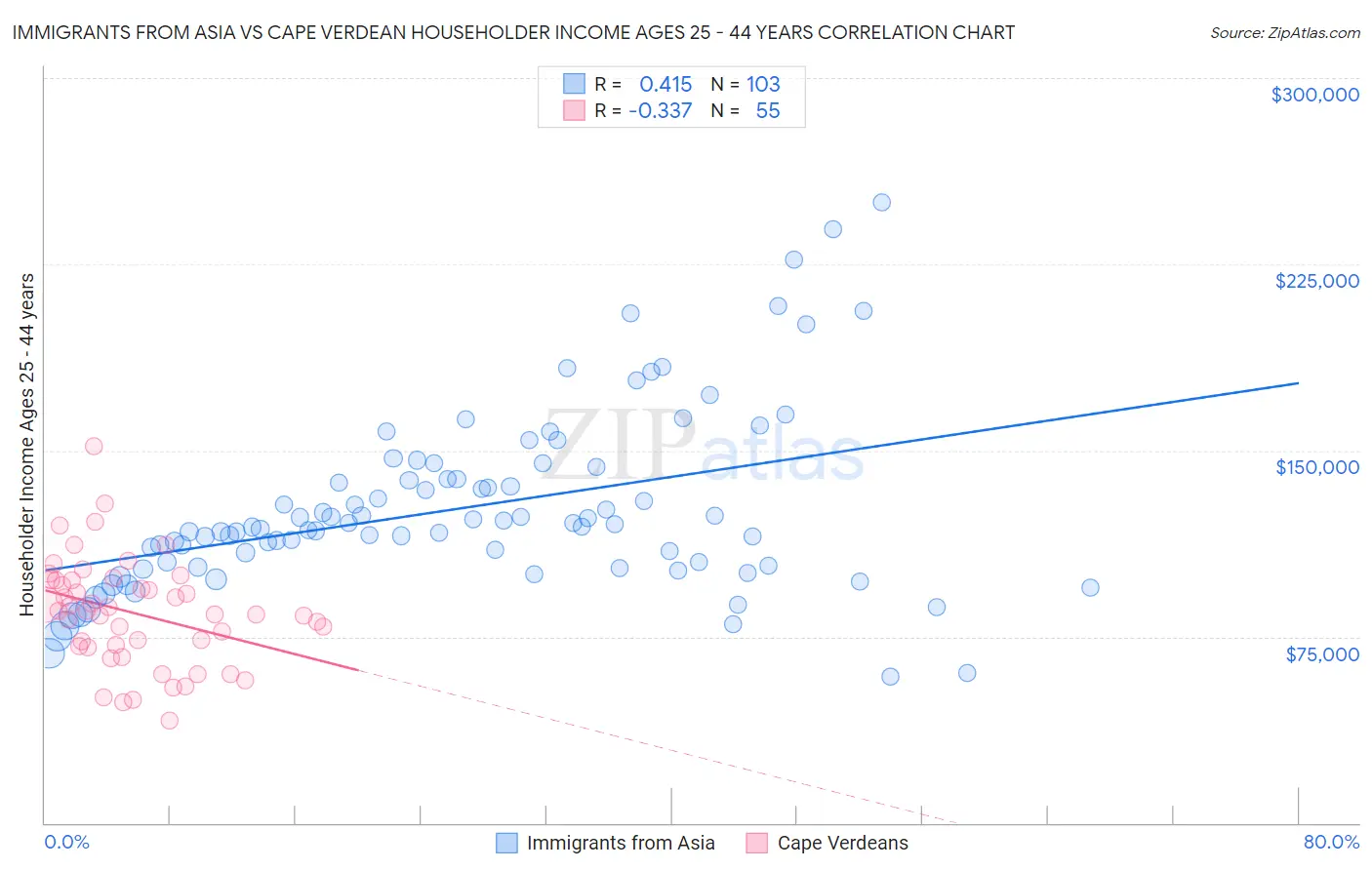 Immigrants from Asia vs Cape Verdean Householder Income Ages 25 - 44 years