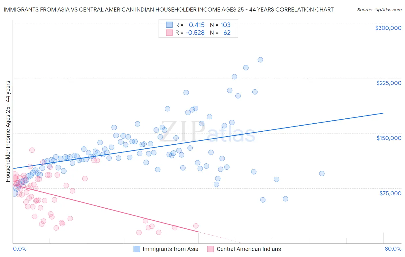 Immigrants from Asia vs Central American Indian Householder Income Ages 25 - 44 years