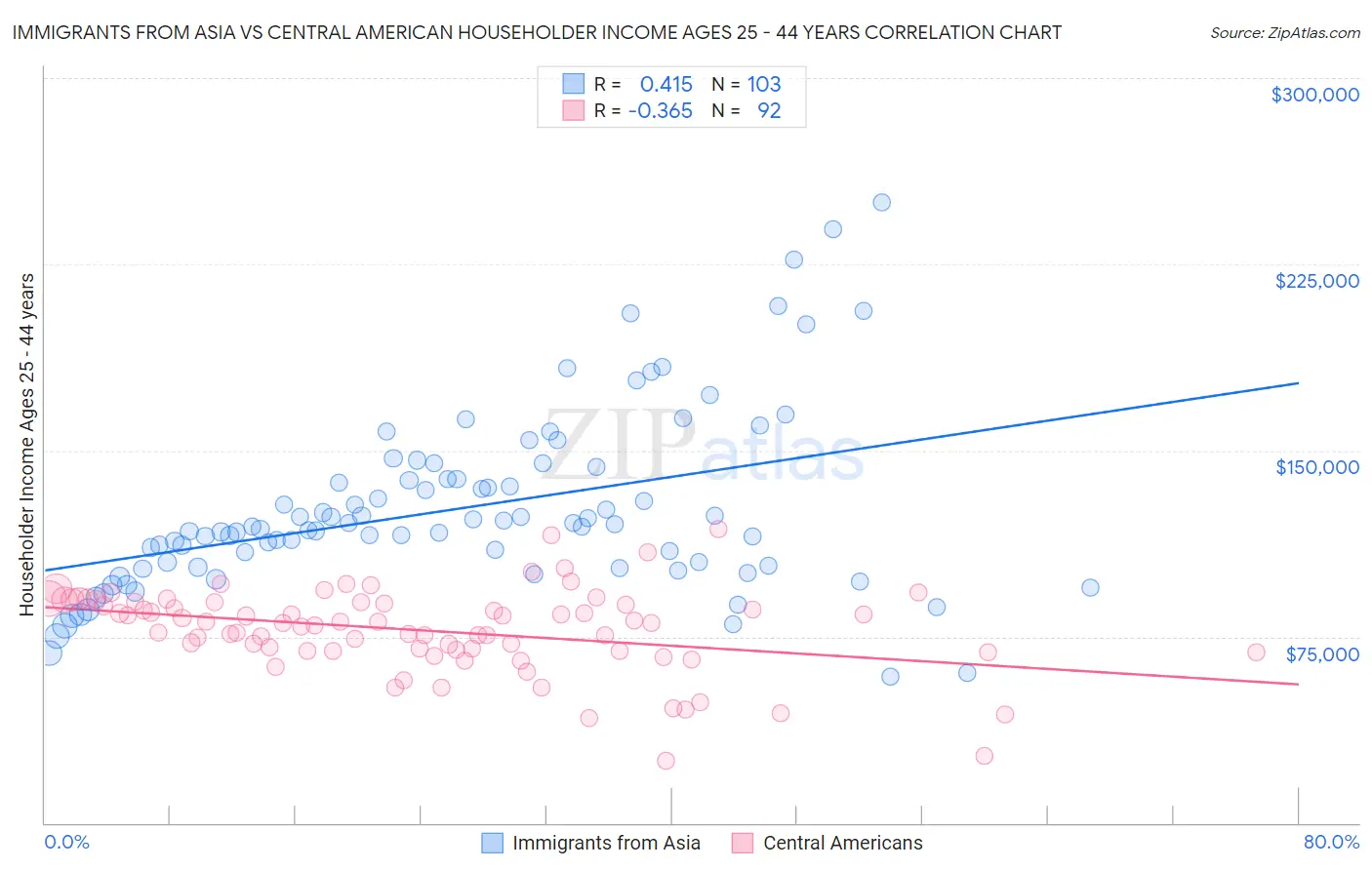 Immigrants from Asia vs Central American Householder Income Ages 25 - 44 years