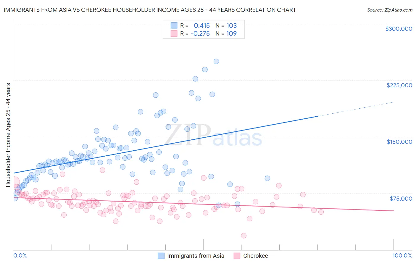 Immigrants from Asia vs Cherokee Householder Income Ages 25 - 44 years