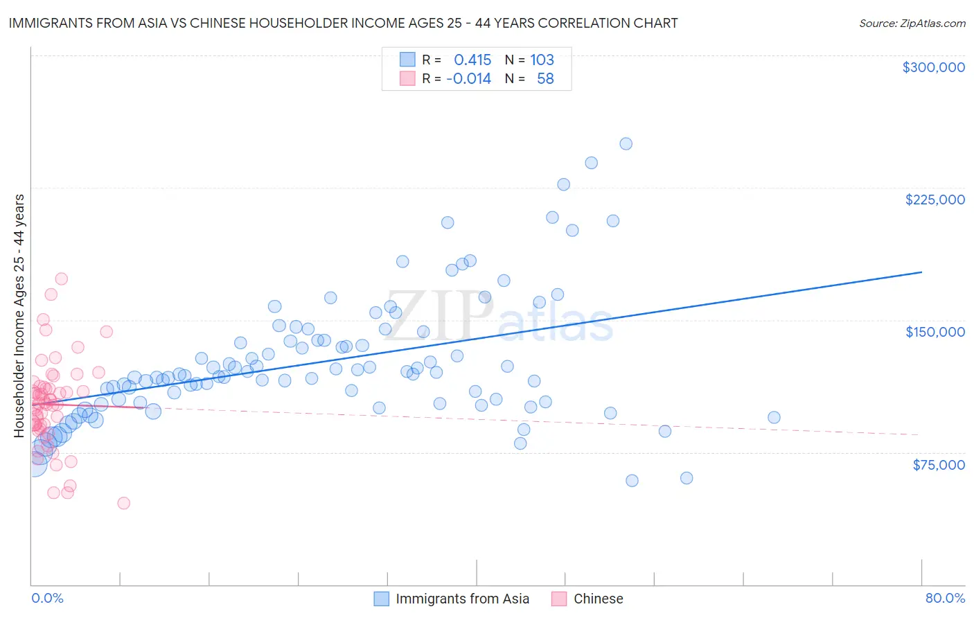 Immigrants from Asia vs Chinese Householder Income Ages 25 - 44 years
