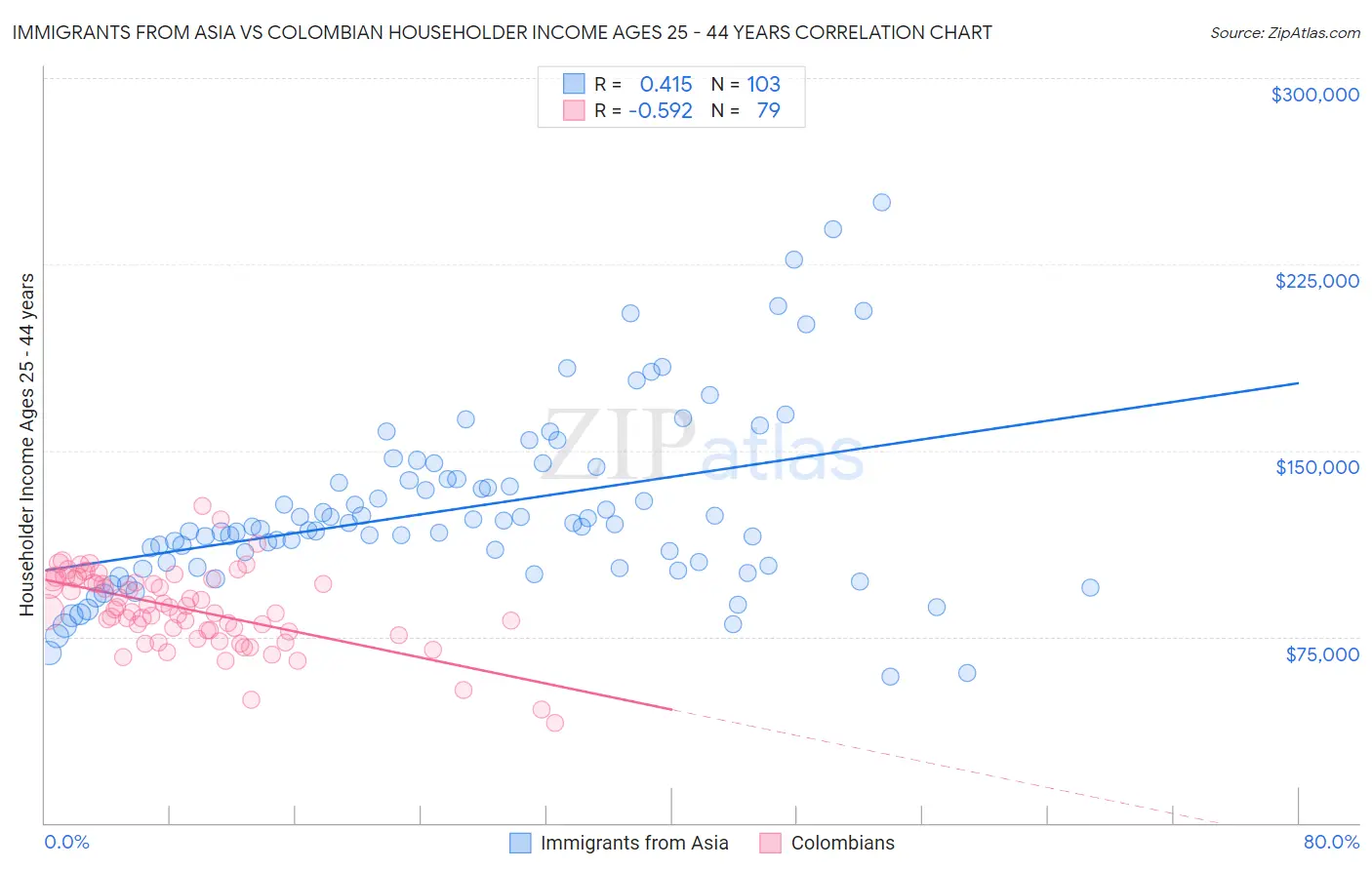 Immigrants from Asia vs Colombian Householder Income Ages 25 - 44 years