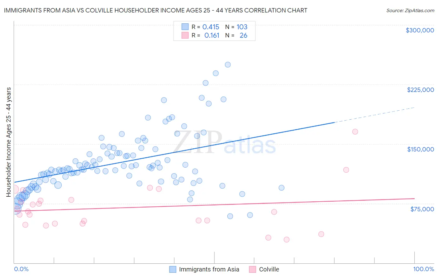 Immigrants from Asia vs Colville Householder Income Ages 25 - 44 years