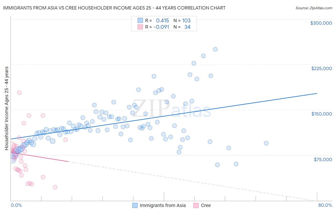 Immigrants from Asia vs Cree Householder Income Ages 25 - 44 years