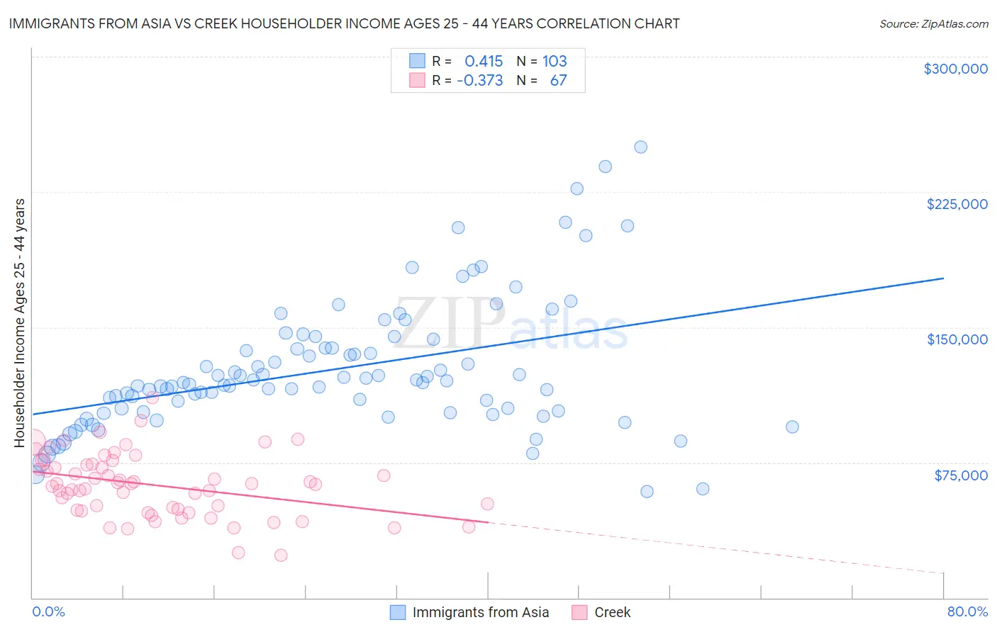 Immigrants from Asia vs Creek Householder Income Ages 25 - 44 years