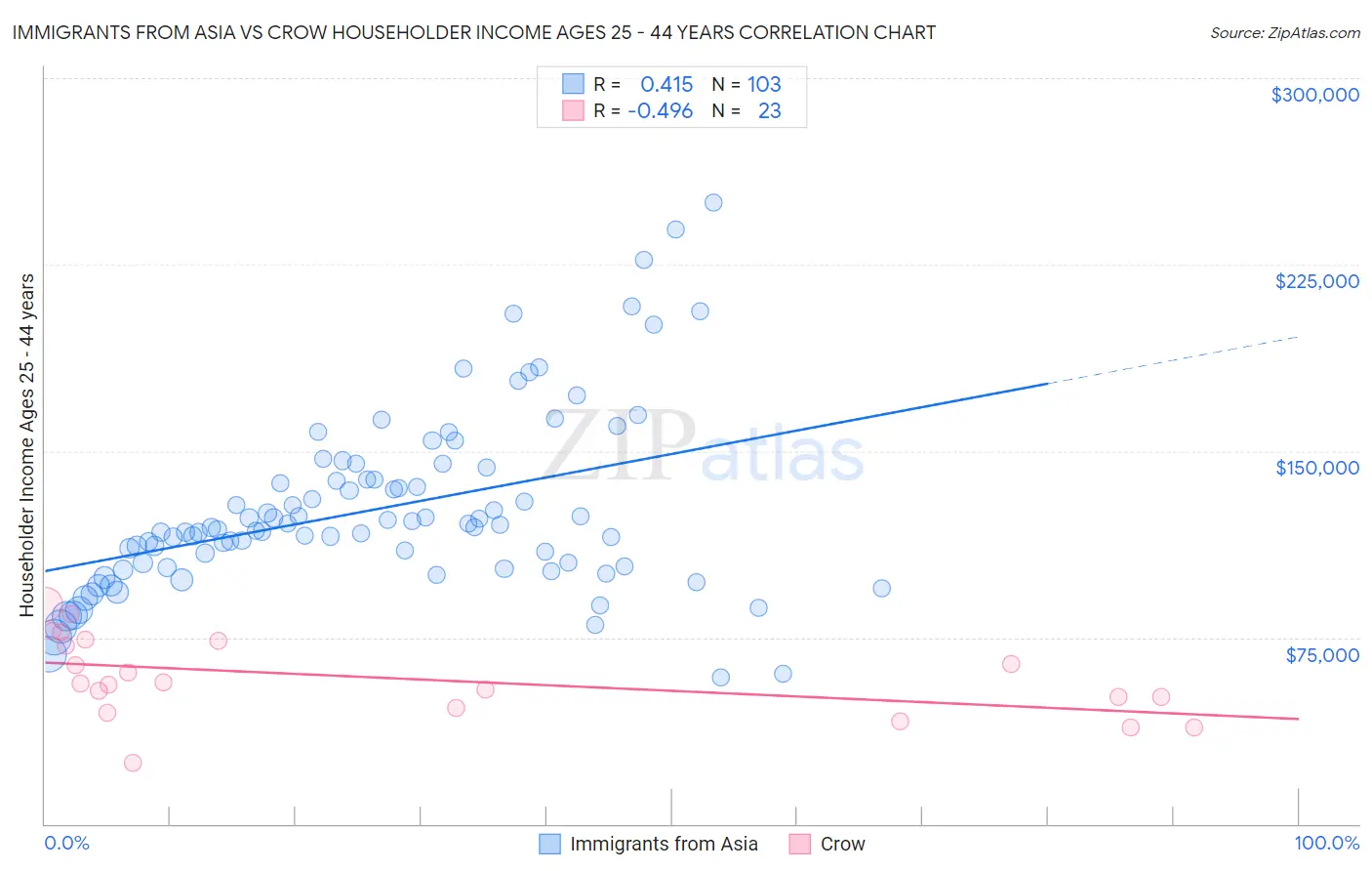 Immigrants from Asia vs Crow Householder Income Ages 25 - 44 years