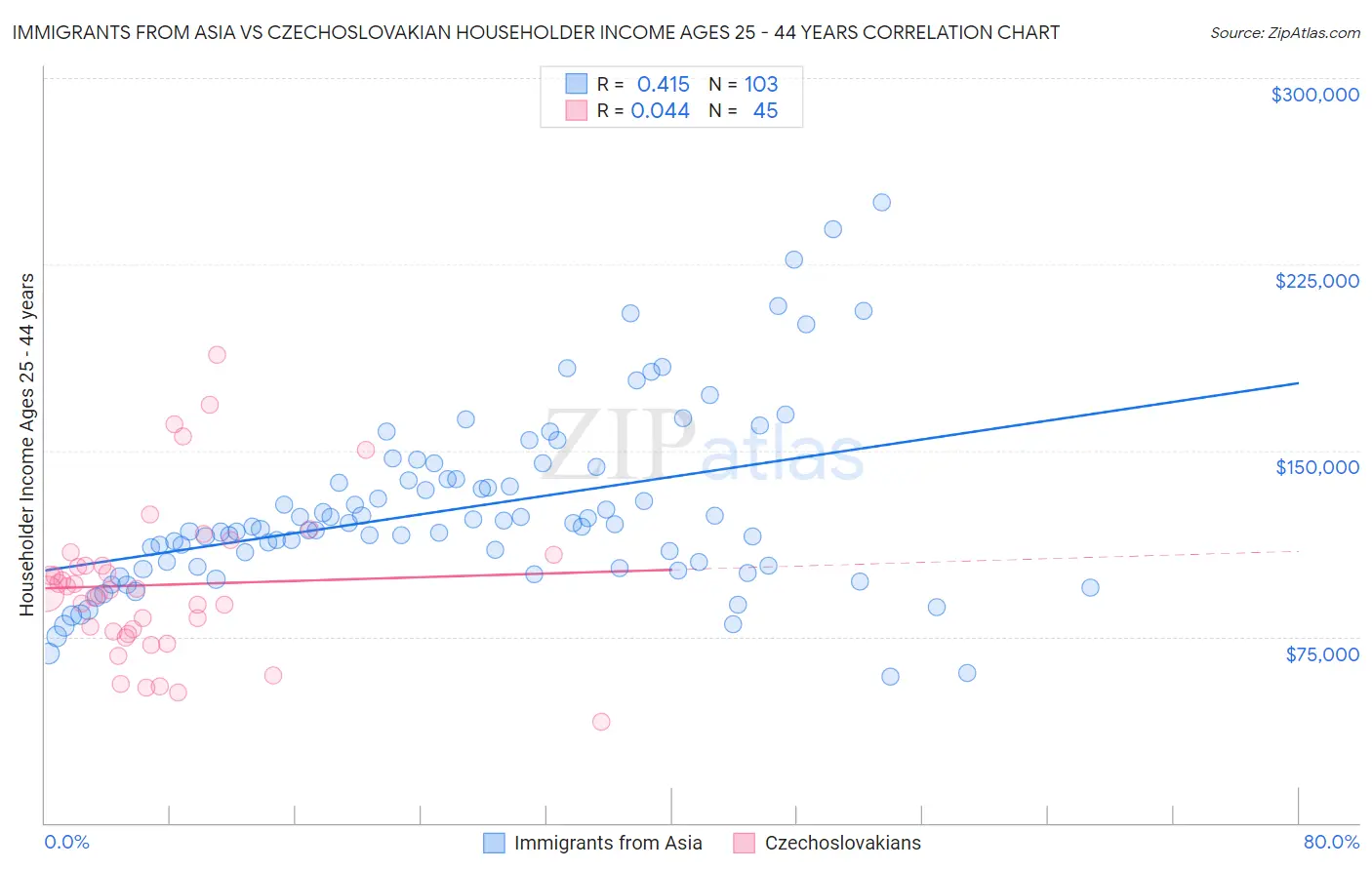 Immigrants from Asia vs Czechoslovakian Householder Income Ages 25 - 44 years