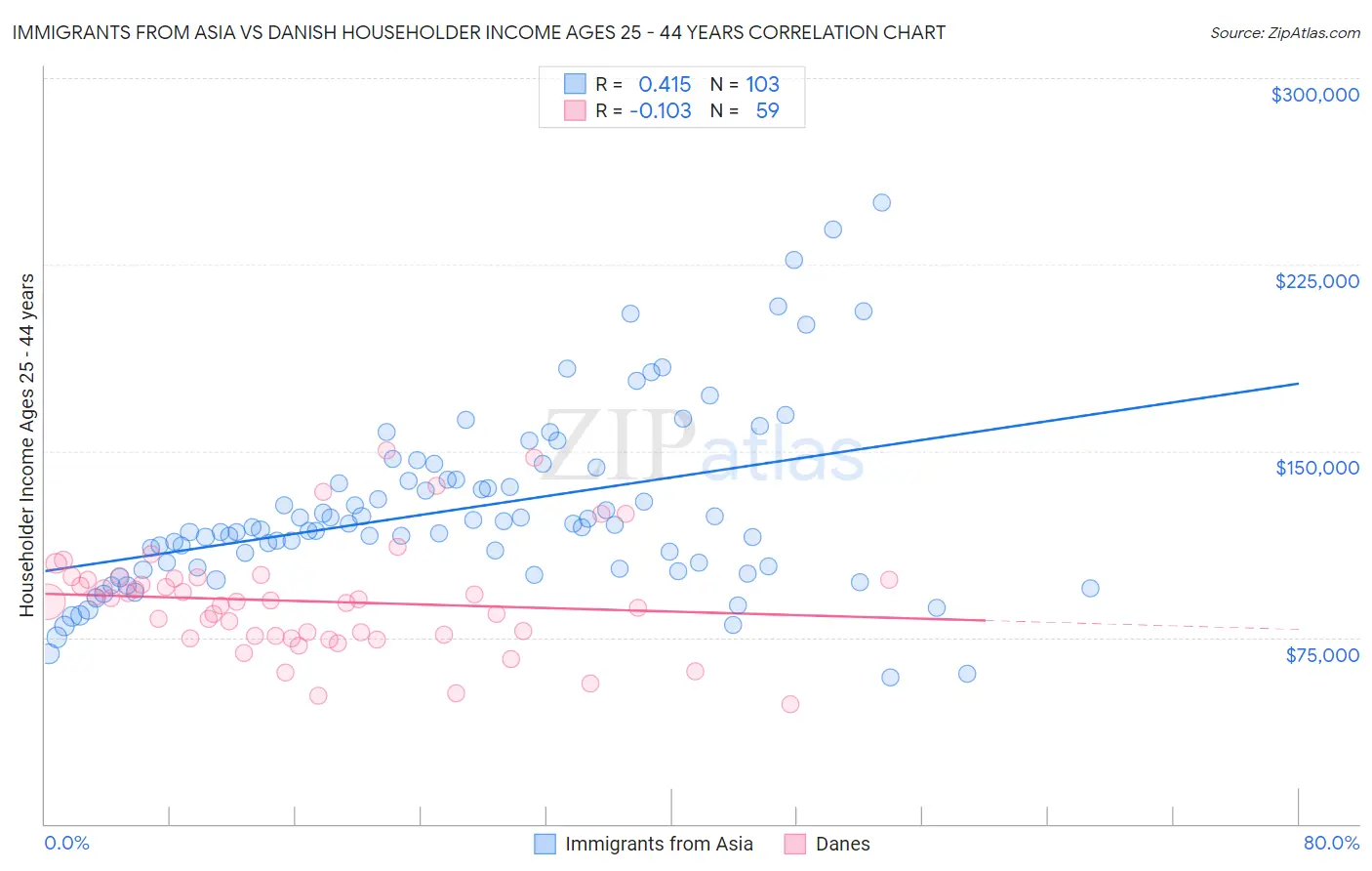 Immigrants from Asia vs Danish Householder Income Ages 25 - 44 years