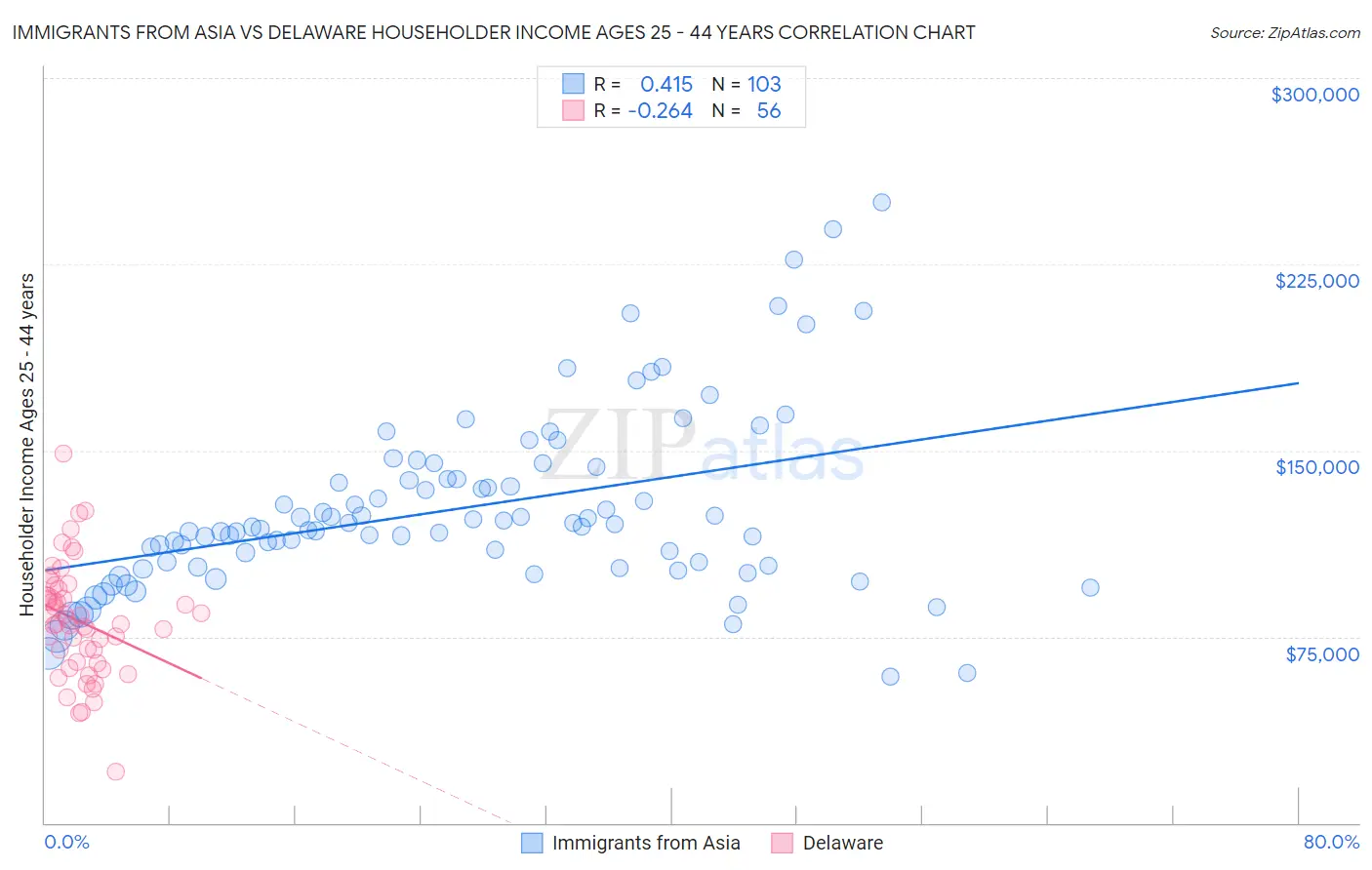 Immigrants from Asia vs Delaware Householder Income Ages 25 - 44 years