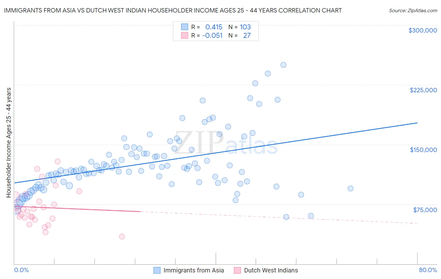 Immigrants from Asia vs Dutch West Indian Householder Income Ages 25 - 44 years