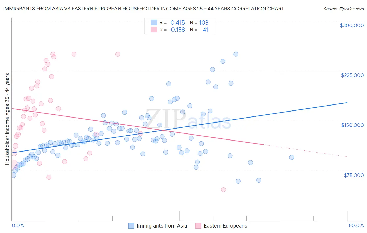 Immigrants from Asia vs Eastern European Householder Income Ages 25 - 44 years
