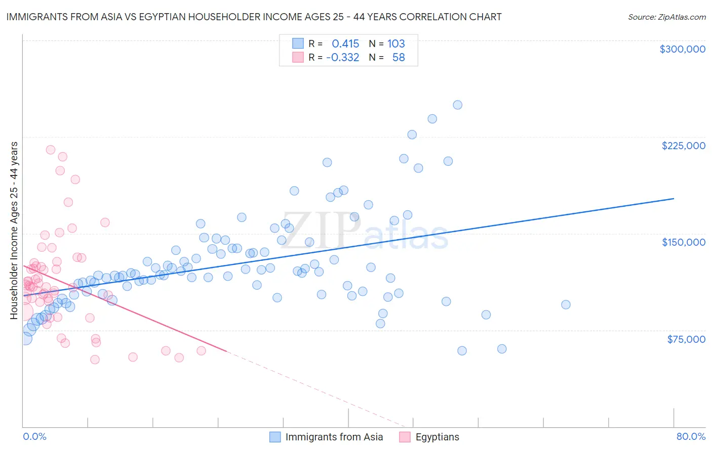 Immigrants from Asia vs Egyptian Householder Income Ages 25 - 44 years