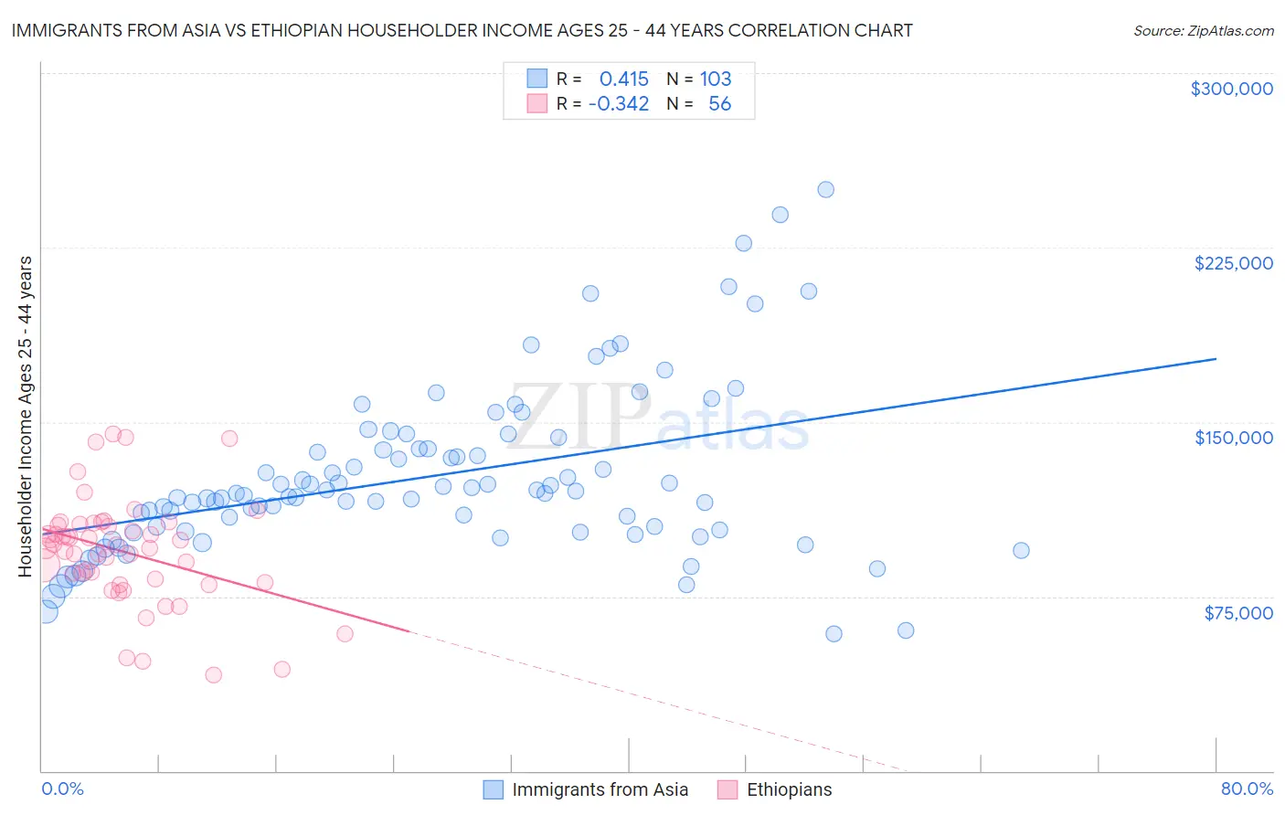 Immigrants from Asia vs Ethiopian Householder Income Ages 25 - 44 years