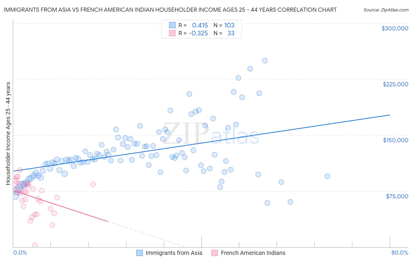 Immigrants from Asia vs French American Indian Householder Income Ages 25 - 44 years