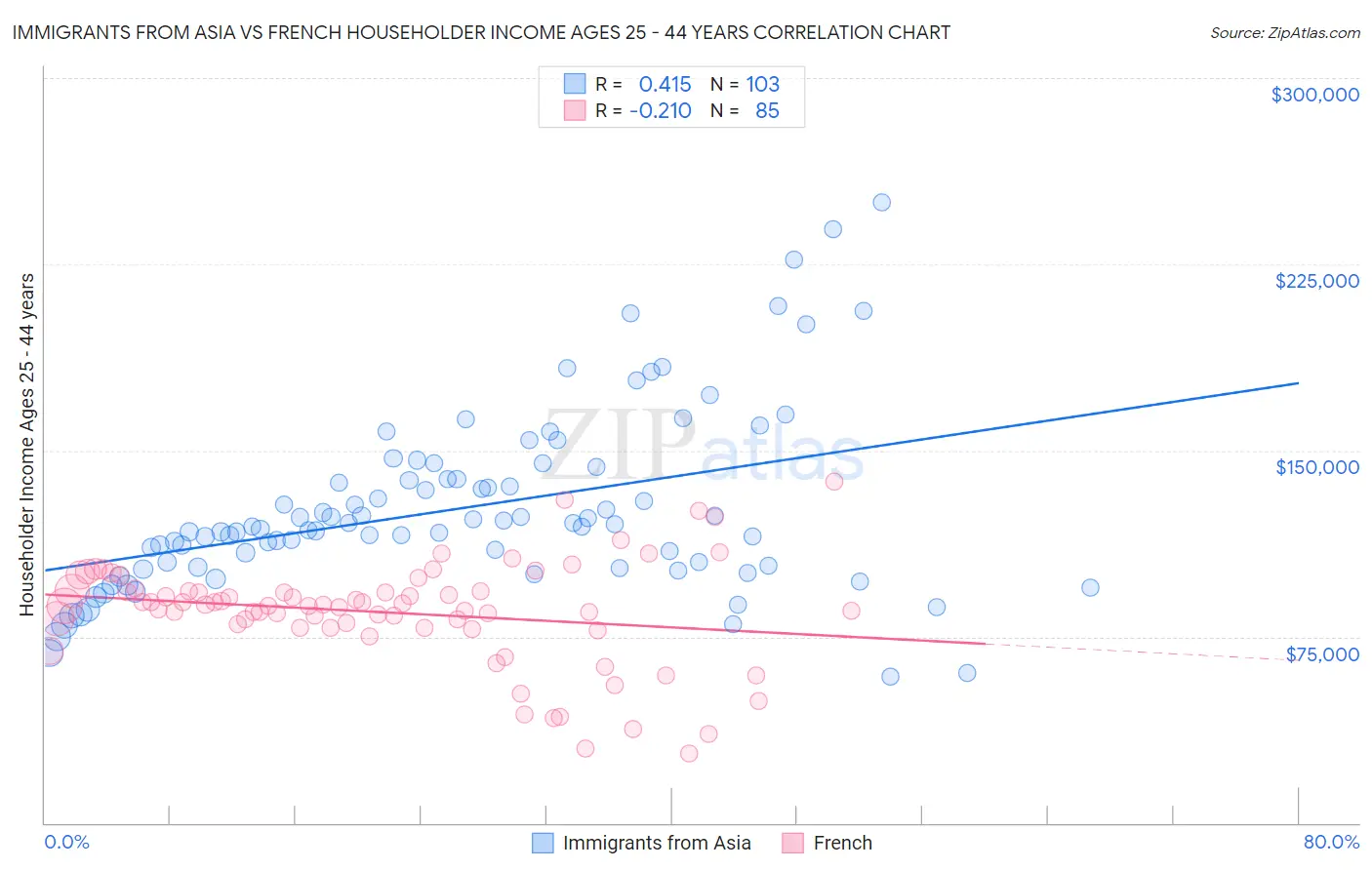 Immigrants from Asia vs French Householder Income Ages 25 - 44 years