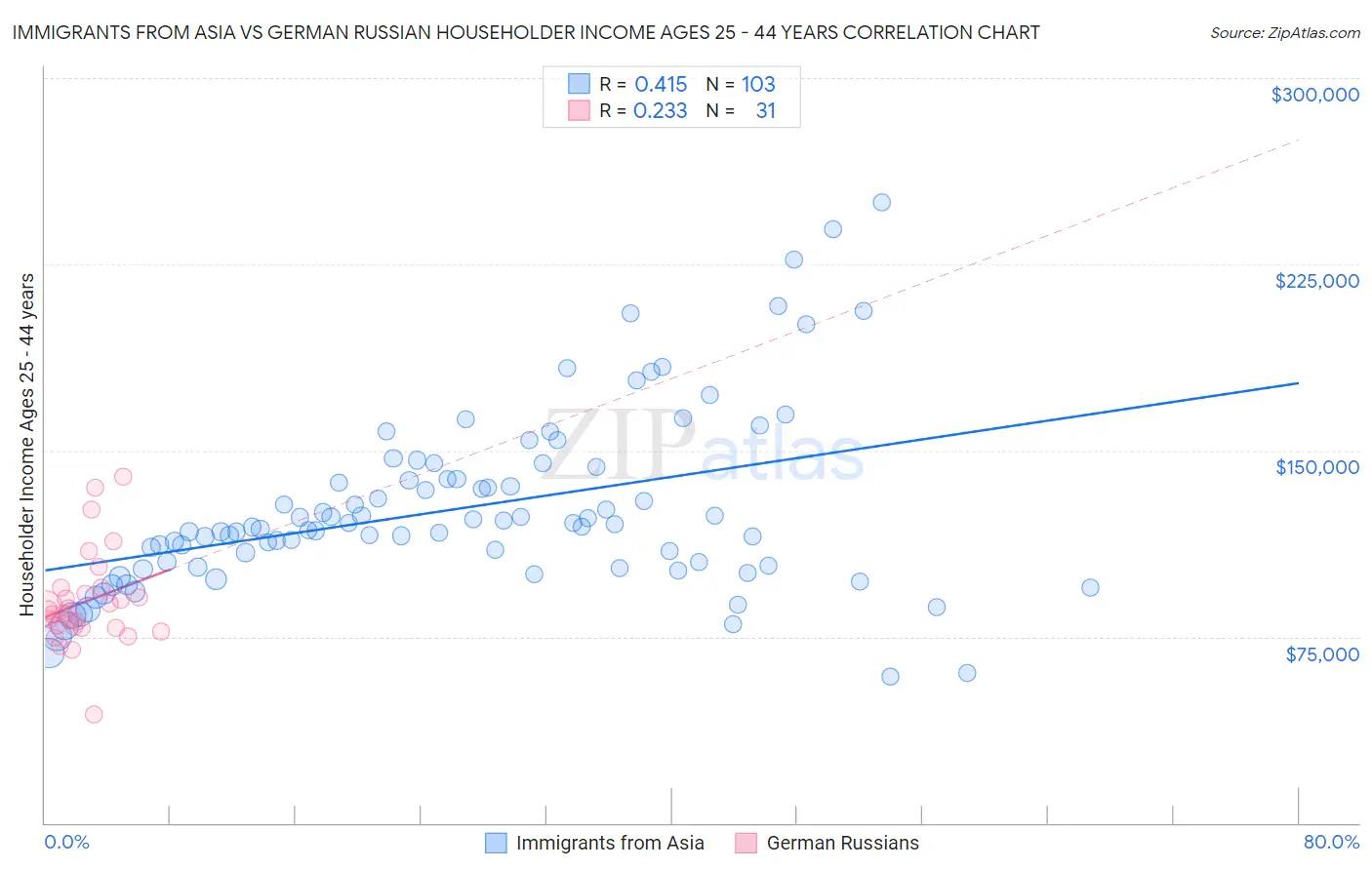 Immigrants from Asia vs German Russian Householder Income Ages 25 - 44 years