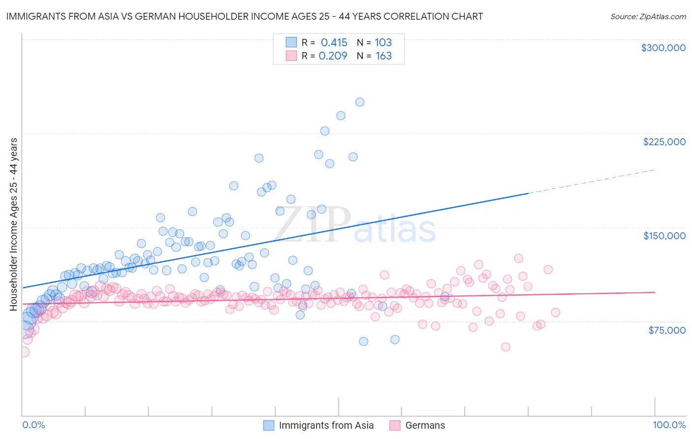Immigrants from Asia vs German Householder Income Ages 25 - 44 years