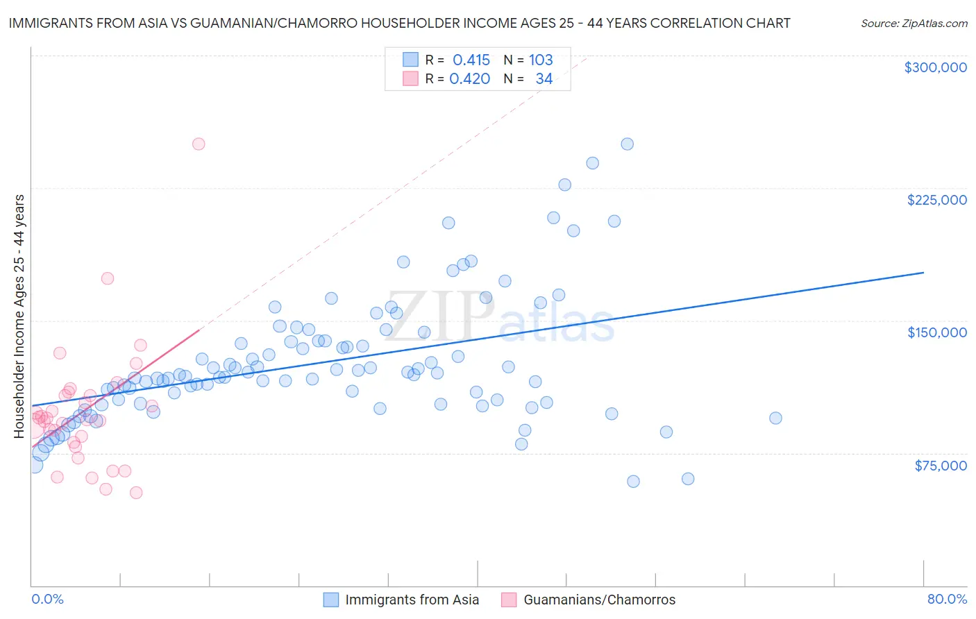 Immigrants from Asia vs Guamanian/Chamorro Householder Income Ages 25 - 44 years