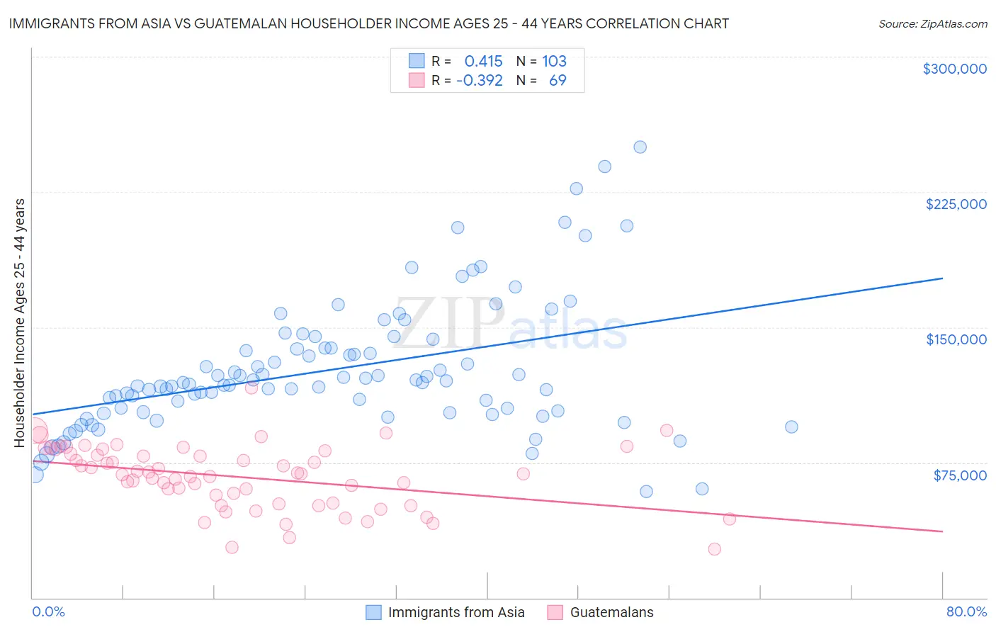 Immigrants from Asia vs Guatemalan Householder Income Ages 25 - 44 years