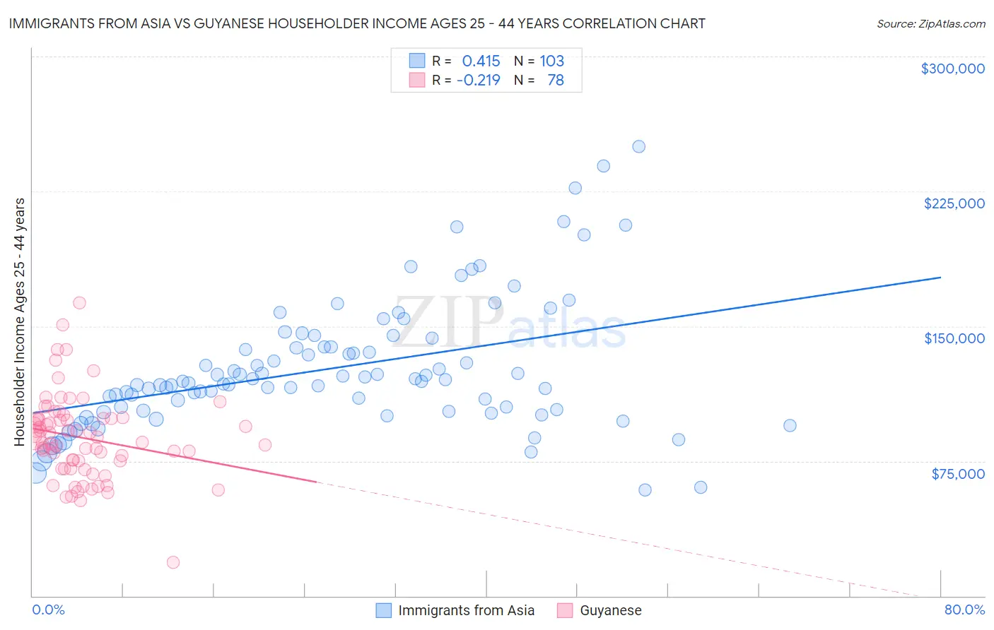 Immigrants from Asia vs Guyanese Householder Income Ages 25 - 44 years