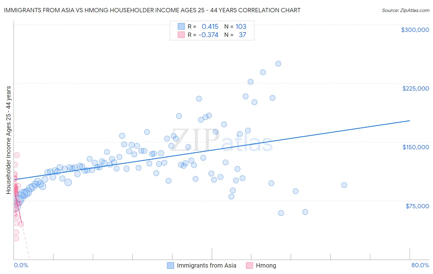 Immigrants from Asia vs Hmong Householder Income Ages 25 - 44 years