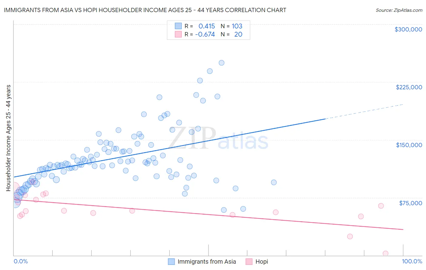 Immigrants from Asia vs Hopi Householder Income Ages 25 - 44 years