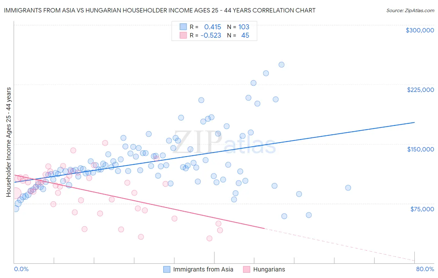 Immigrants from Asia vs Hungarian Householder Income Ages 25 - 44 years
