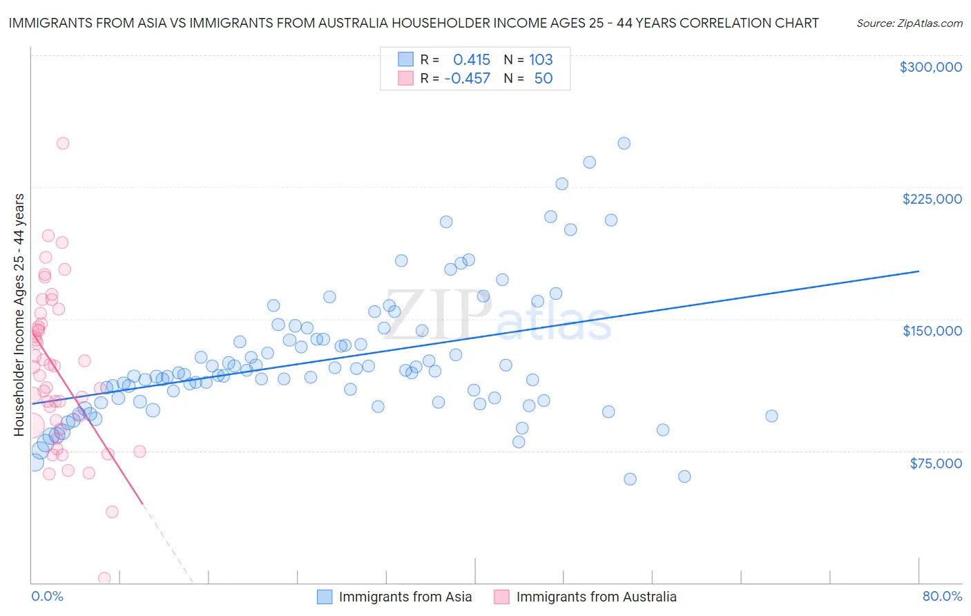 Immigrants from Asia vs Immigrants from Australia Householder Income Ages 25 - 44 years